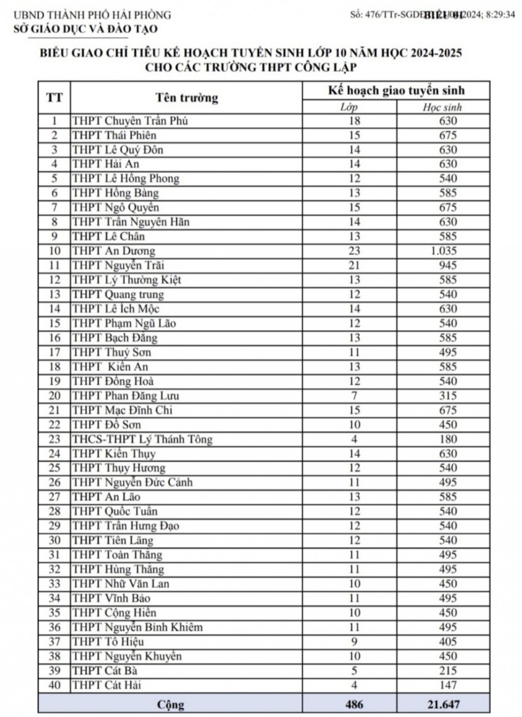 Chỉ tiêu tuyển sinh vào các trường THPT công lập trên địa bàn TP. Hải Phòng