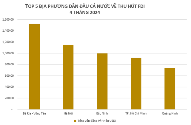 Được rót hơn 1,2 tỷ USD chỉ trong một tháng, một tỉnh ven biển bất ngờ vượt Bắc Ninh, TPHCM…, "soán ngôi" Hà Nội, dẫn đầu cả nước về thu hút FDI - Ảnh 1.