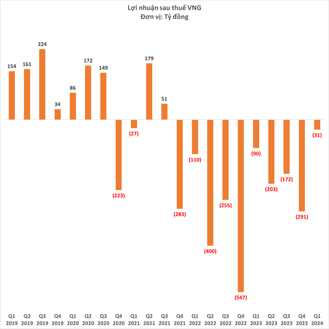 Lợi nhuận sau thuế 'kỳ lân' VNG âm 10 quý liên tiếp - Ảnh 3.