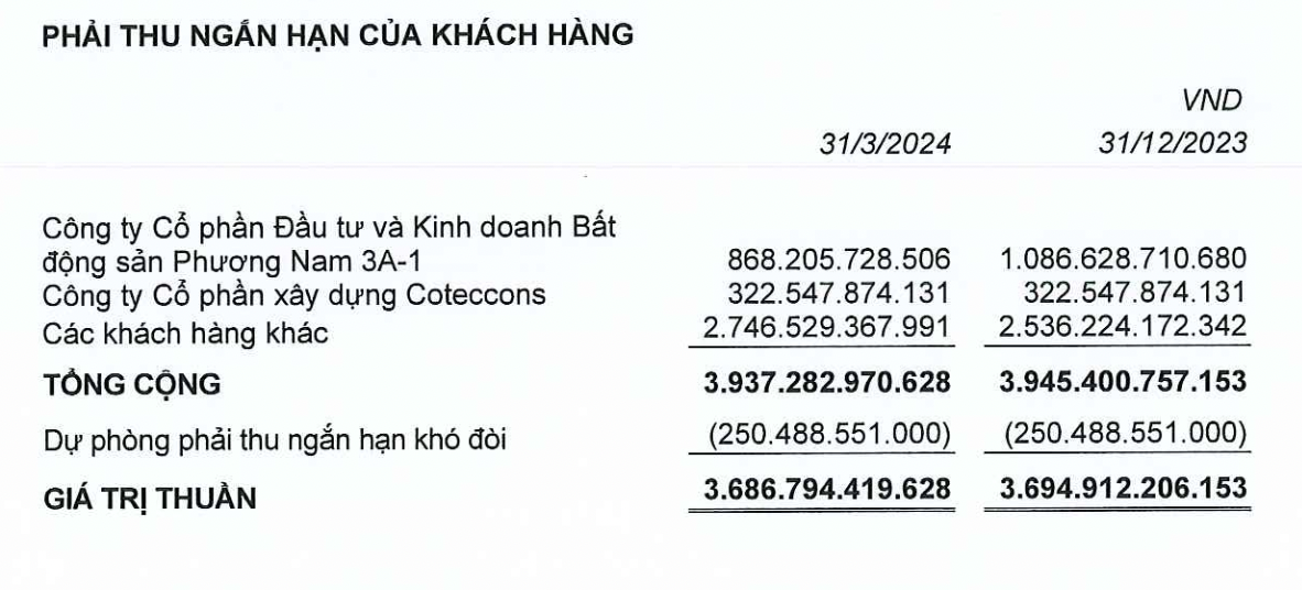 Ricons suy giảm hầu hết các lĩnh vực trong Q1/2024, vẫn ghi nhận phải thu 322,5 tỷ với Coteccons, Sân bay Long Thành chiếm bao nhiêu trong hàng tồn kho?- Ảnh 1.