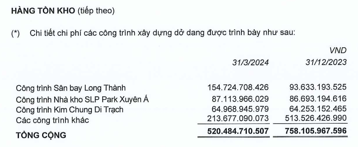 Ricons suy giảm hầu hết các lĩnh vực trong Q1/2024, vẫn ghi nhận phải thu 322,5 tỷ với Coteccons, Sân bay Long Thành chiếm bao nhiêu trong hàng tồn kho?- Ảnh 2.