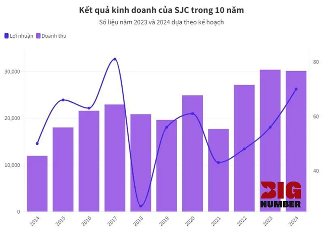 Một doanh nghiệp độc quyền vàng miếng đặt mục tiêu doanh thu hơn tỷ USD, lợi nhuận cao nhất trong 6 năm  - Ảnh 1.