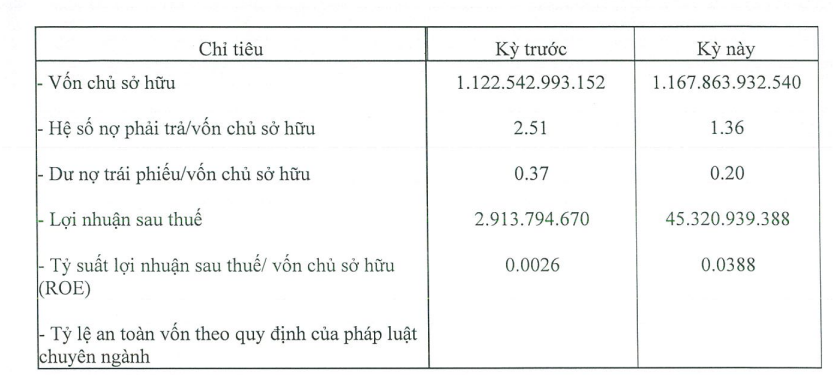 Một doanh nghiệp bất động sản bất ngờ báo lãi năm 2023 tăng