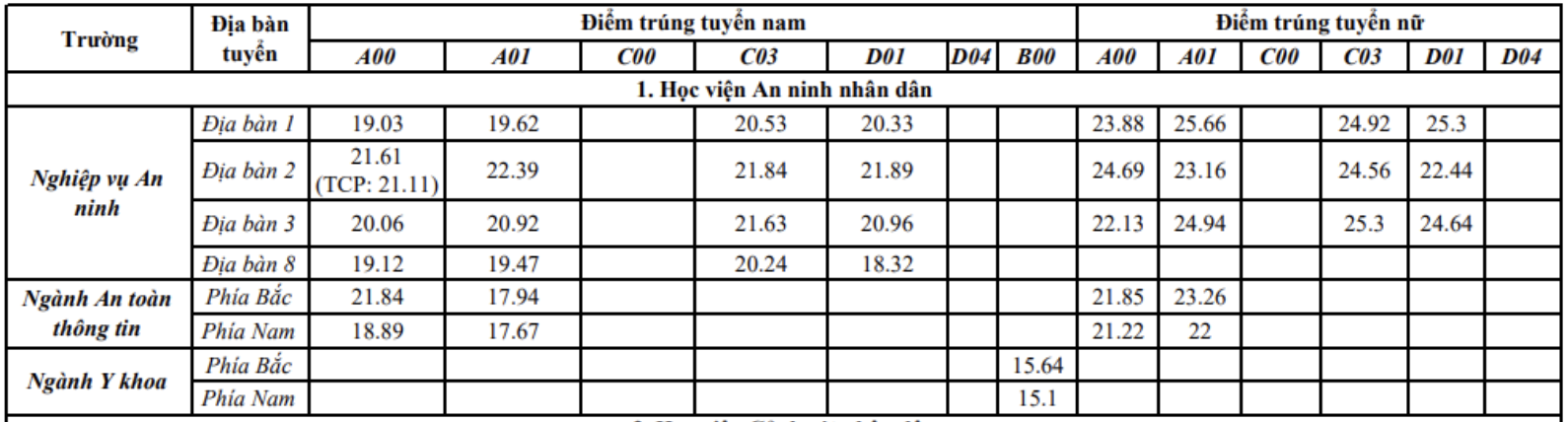 Điểm chuẩn trúng tuyển vào Học viện An ninh nhân dân năm 2022.