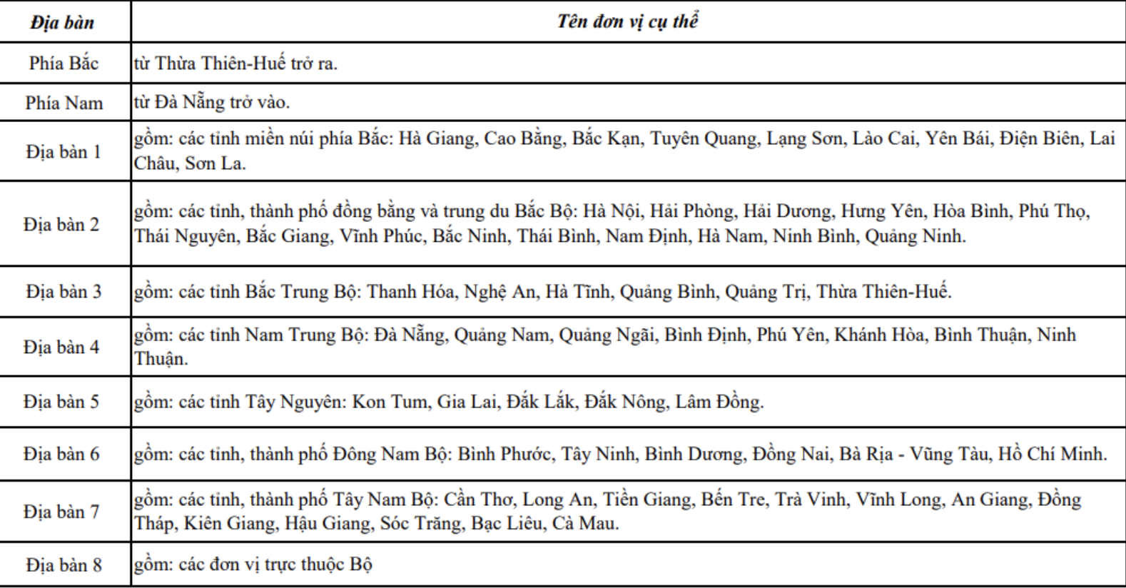 Danh mục địa bàn xét tuyển.