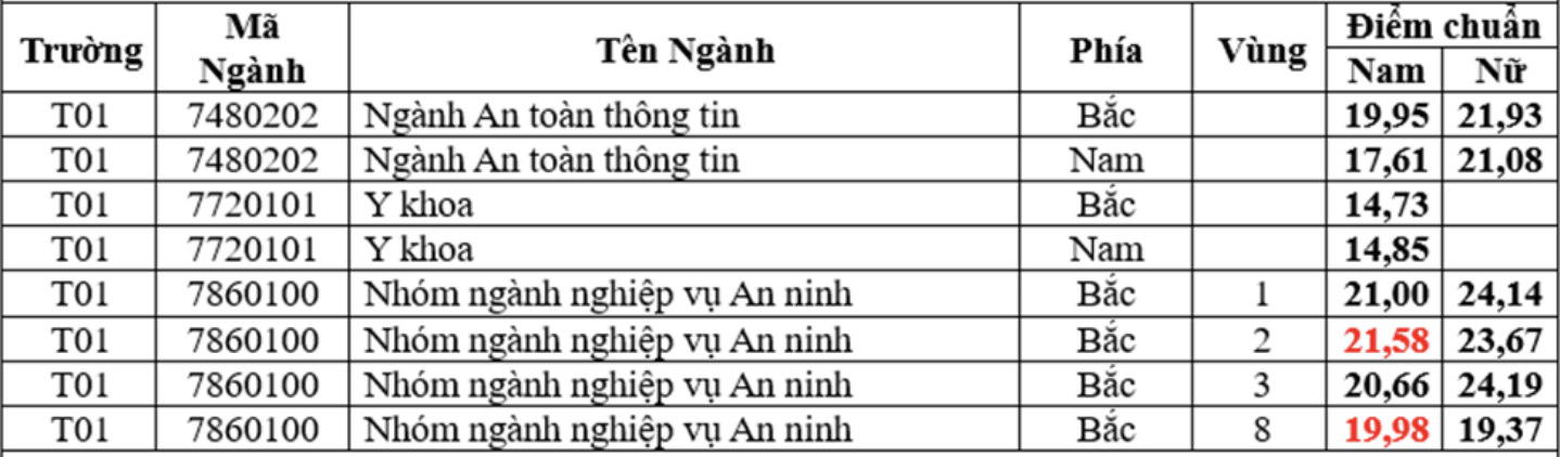 Điểm chuẩn trúng tuyển vào Học viện An ninh nhân dân năm 2023.