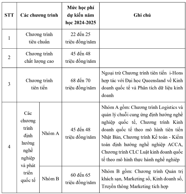 Học phí Trường Đại học Ngoại thương cao nhất 70 triệu/năm