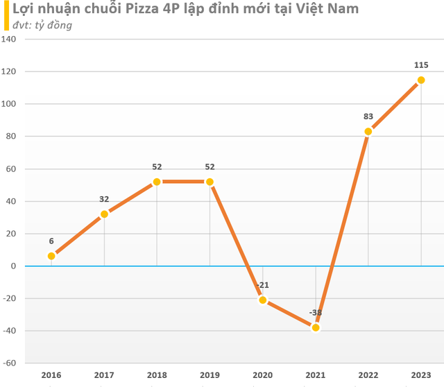 Chủ chuỗi Pizza 4P's đặt mục tiêu lợi nhuận 2024 tăng hơn 90% so với 2023, lập kỷ lục mới, dự định mở cửa hàng tại Indonesia- Ảnh 2.