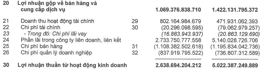 Lợi nhuận của công ty nắm 40% vốn Heineken tại Việt Nam giảm 50%, tiết lộ sự đi xuống của hãng bia chiếm thị phần lớn nhất- Ảnh 1.