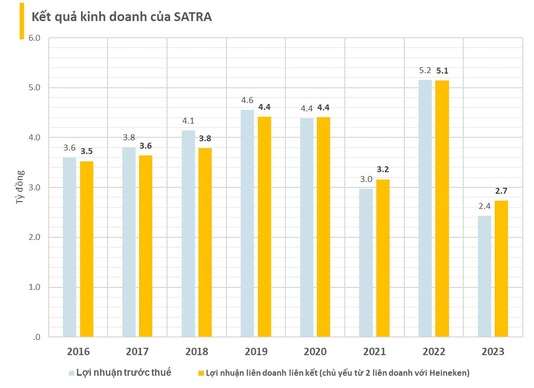 Lợi nhuận của công ty nắm 40% vốn Heineken tại Việt Nam giảm 50%, tiết lộ sự đi xuống của hãng bia chiếm thị phần lớn nhất- Ảnh 2.