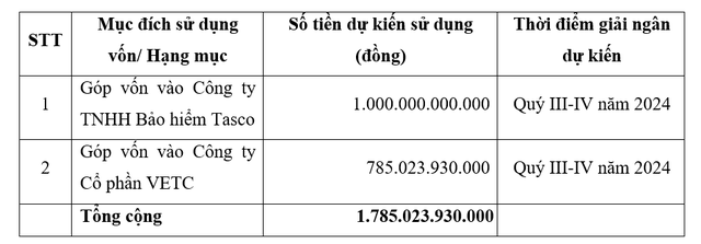 Sau thương vụ M&A đưa Tasco thành DN phân phối ô tô lớn nhất nước, công ty đầu tư của ông Vũ Đình Độ muốn mua vào lượng cổ phiếu trị giá hơn 4.000 tỷ đồng- Ảnh 2.