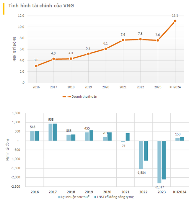 VNG muốn thoát lỗ trong năm 2024, phát hành ESOP giá chỉ 30.000 đồng/cp, bằng 5% thị giá trên sàn- Ảnh 1.