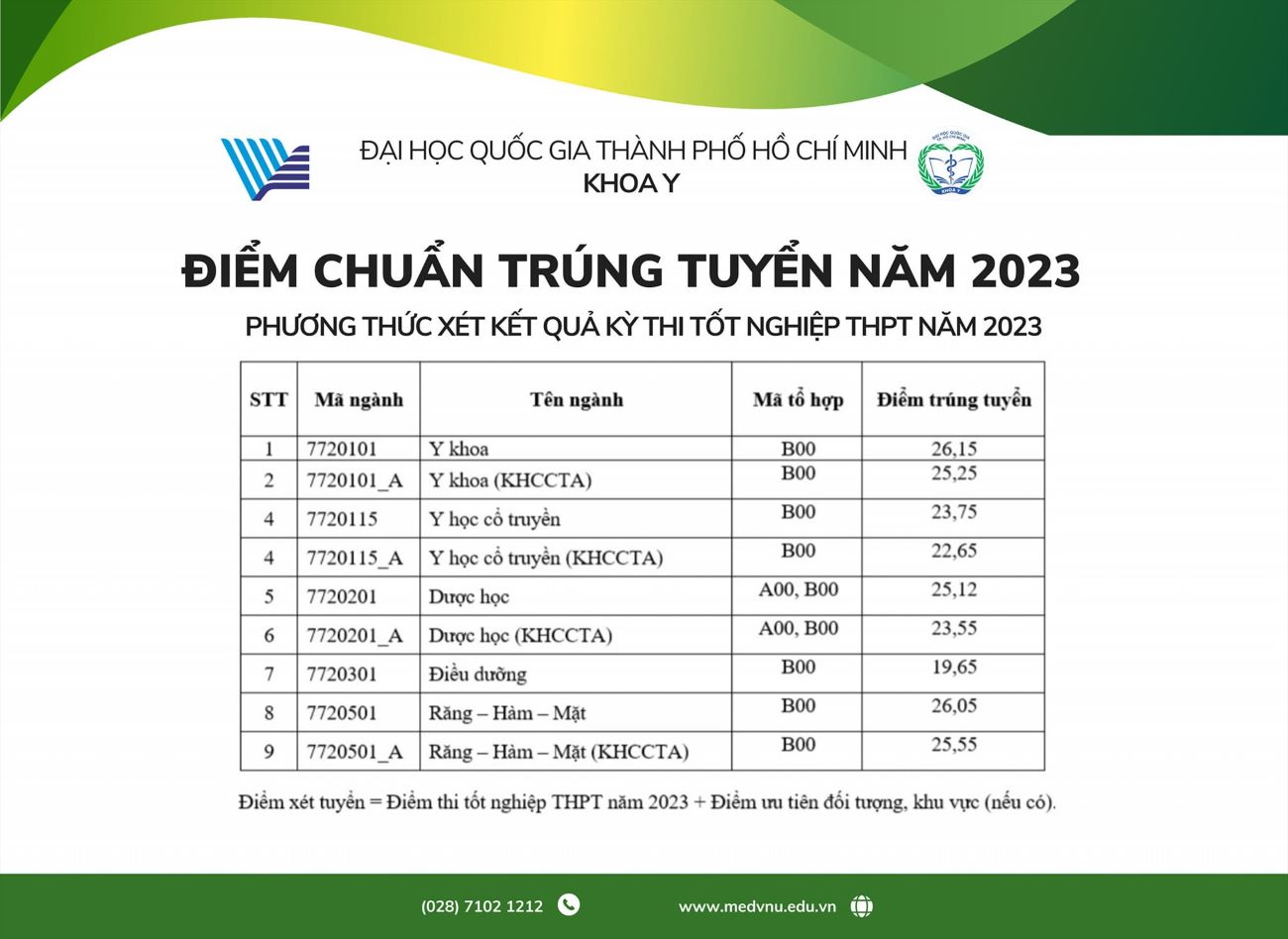 Điểm chuẩn khoa Y - Đại học Quốc gia TPHCM năm 2023. Ảnh: Nhà trường.