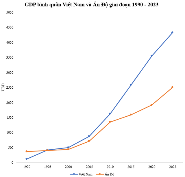 GDP bình quân từng chỉ bằng 1/3 nền kinh tế lớn thứ 5 thế giới, Việt Nam hiện đã vượt xa, gấp 1,7 lần- Ảnh 2.