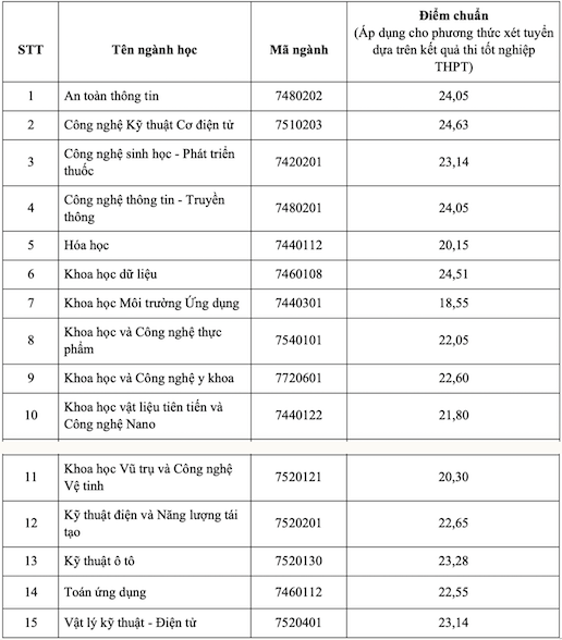 Điểm chuẩn trường Đại học Khoa học và Công nghệ Hà Nội năm 2023.