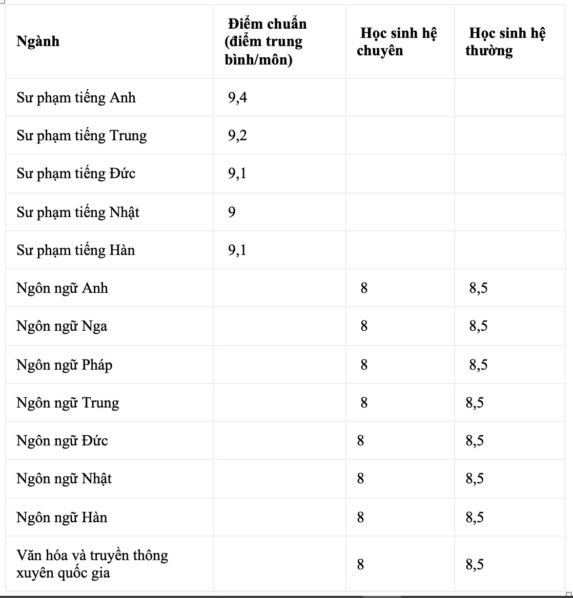 Điểm chuẩn học bạ Trường Đại học Ngoại ngữ, Đại học Quốc gia Hà Nội năm 2024.