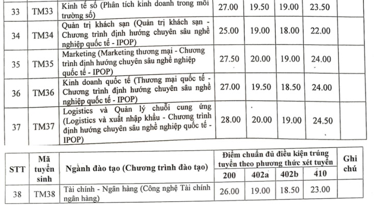 Điểm chuẩn xét tuyển sớm vào các ngành của Trường Đại học Thương mại