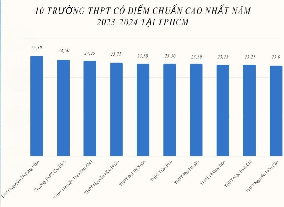 10 trường THPT có điểm chuẩn cao nhất năm 2023. Biểu đồ: Chân Phúc