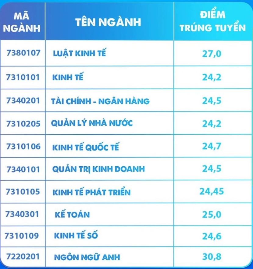 Điểm chuẩn Học viện Chính sách và Phát triển năm 2022.