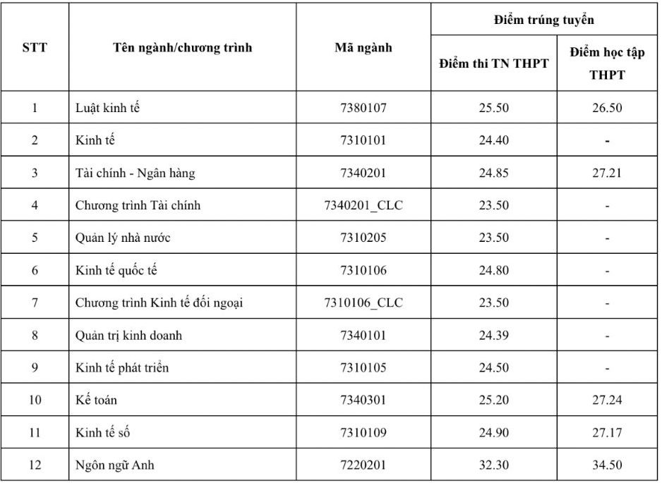 Điểm chuẩn Học viện Chính sách và Phát triển năm 2023.