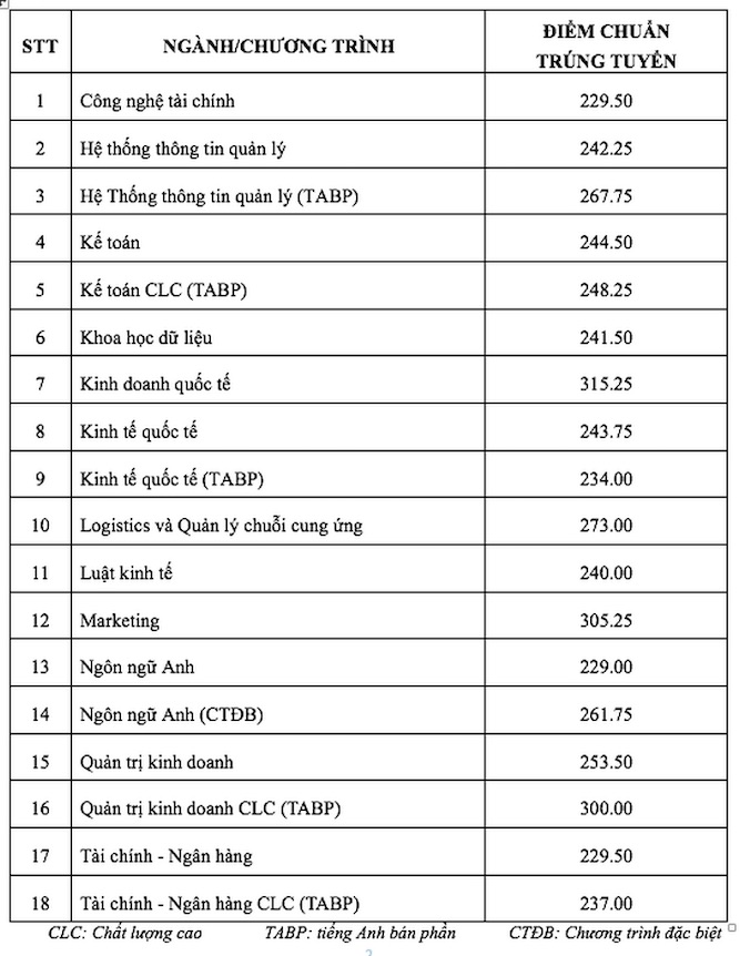 Điểm chuẩn trúng tuyển đối với phương thức đánh giá đầu vào đại học trên máy tính