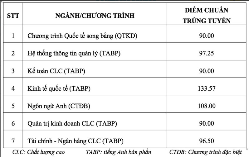 Điểm chuẩn trúng tuyển đối với phương thức tổng hợp