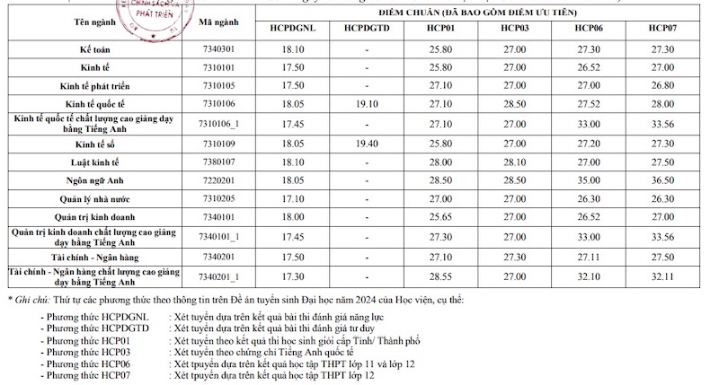 Điểm chuẩn học bạ Học viện Chính sách và Phát triển năm 2024.