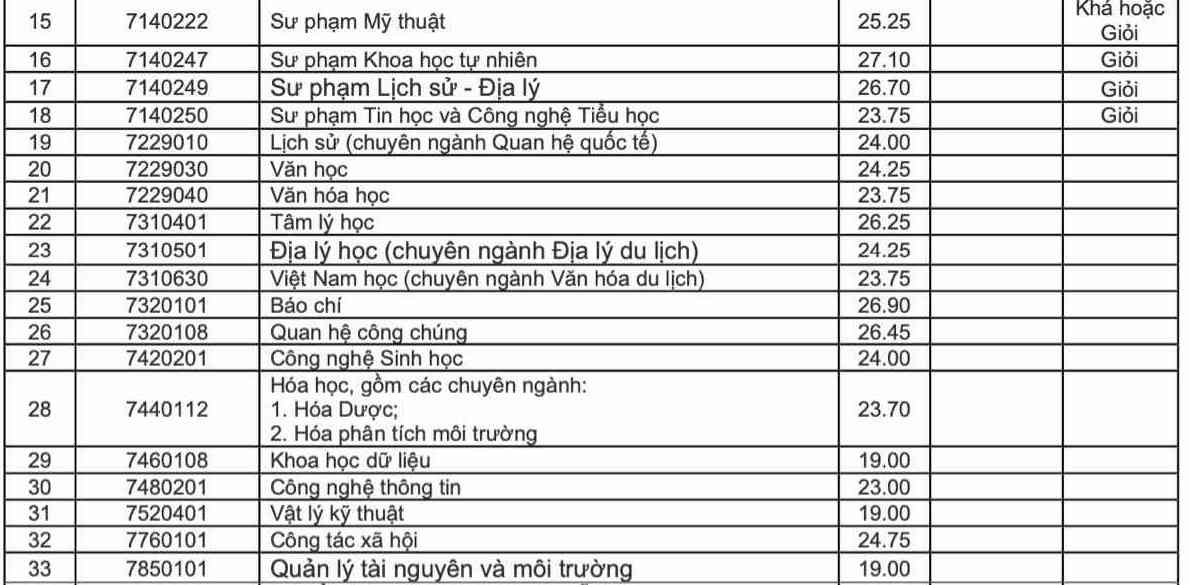 Điểm chuẩn học bạ Trường Đại học Đà Nẵng năm 2024