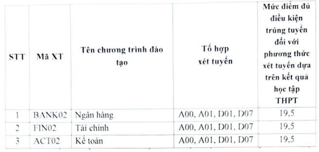 Điểm chuẩn học bạ Học viện Ngân hàng tại phân hiệu Phú Yên năm 2024.