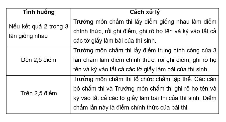 Cách xử lý kết quả chấm thi sau 3 lượt chấm