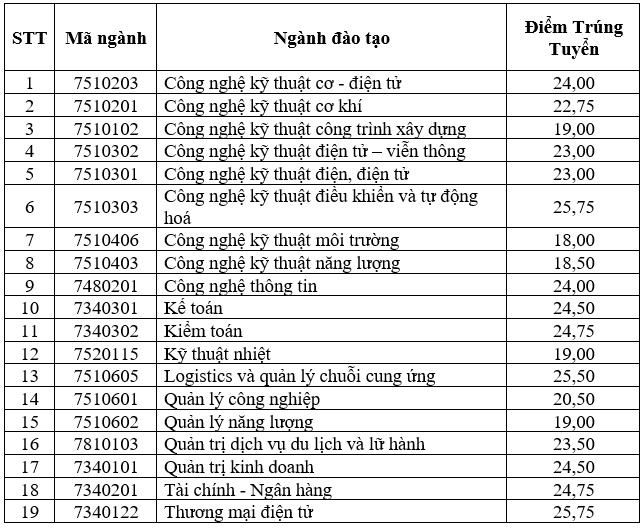 Điểm chuẩn học bạ Trường Đại học Điện lực năm 2024