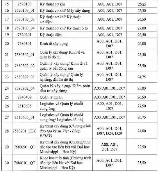 Điểm chuẩn học bạ Trường Đại học Xây dựng năm 2024.