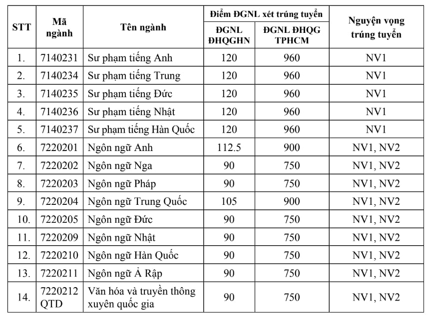 Điểm chuẩn phương thức xét tuyển bằng điểm thi đánh giá năng lực của Đại học Quốc gia Hà Nội và TPHCM. Ảnh: Website nhà trường