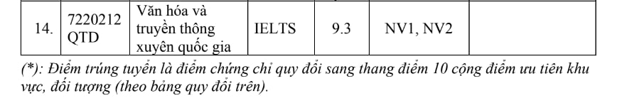 Điểm chuẩn xét kết hợp chứng chỉ ngoại ngữ và điểm thi tốt nghiệp THPT năm 2024. Ảnh: Website nhà trường