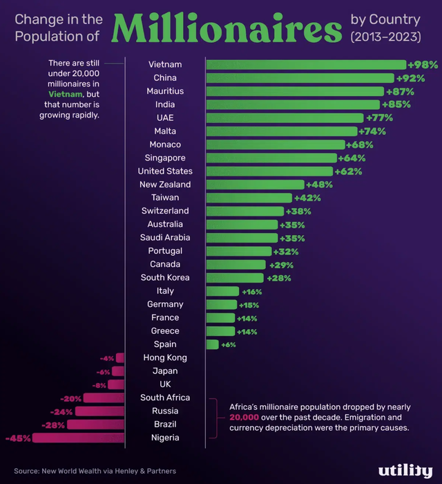 New World Wealth: Việt Nam hiện có gần 20.000 triệu phú đôla, là nước có tốc độ tăng trưởng nhóm triệu phú USD nhanh nhất thế giới- Ảnh 1.