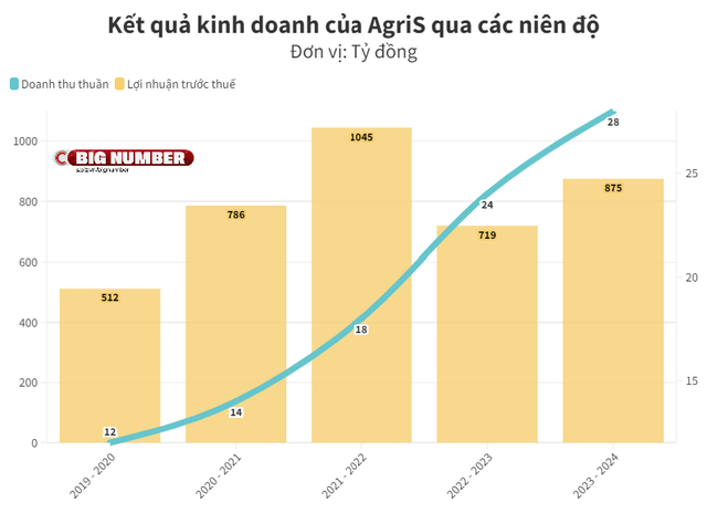 Trước khi ngồi vào ghế Chủ tịch AgriS, 'công chúa mía đường' Đặng Huỳnh Ức My đã lèo lái các công ty gia đình kinh doanh ra sao?- Ảnh 2.