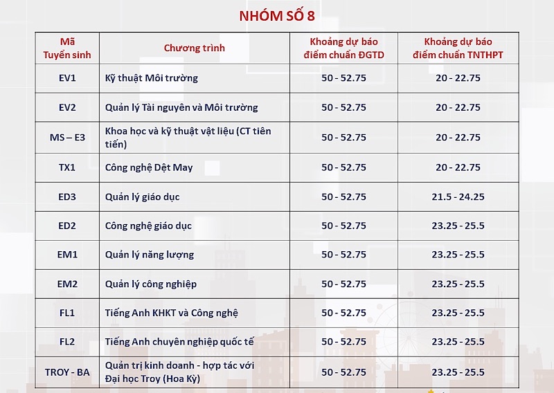 Điểm chuẩn dự kiến Đại học Bách khoa năm 2024