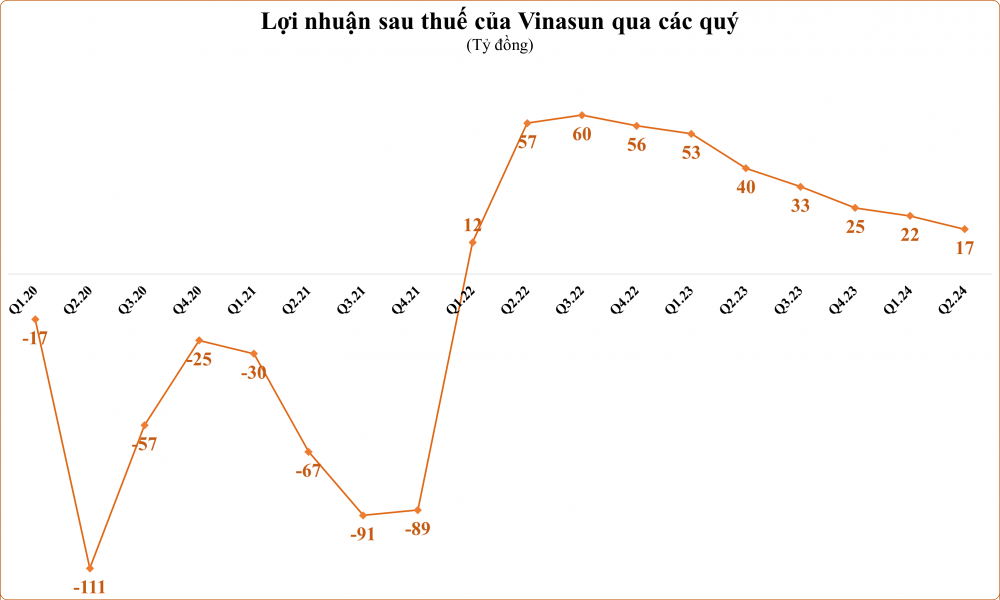 Đối thủ của Xanh SM báo lãi quý II/2024 thấp nhất 9 quý- Ảnh 1.