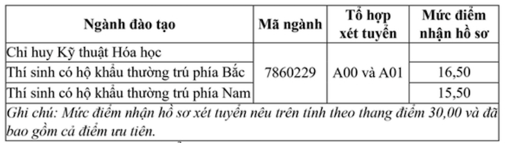 Điểm sàn Trường Sĩ quan Phòng hóa năm 2024. Ảnh: Chụp màn hình