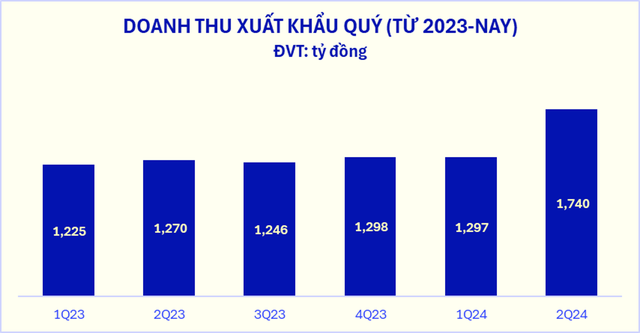 Vinamilk: Quý II/2024 ghi nhận mức tăng trưởng doanh thu cao nhất trong 2 năm- Ảnh 2.