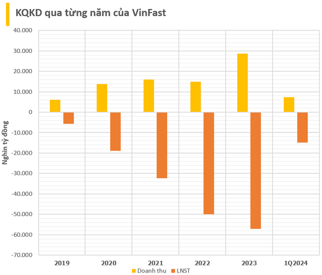 VinFast tròn một năm niêm yết tại Mỹ: Những bước tiến dài và ‘đá tảng’ phải vượt qua- Ảnh 13.