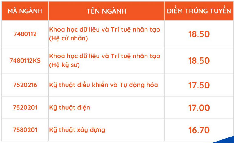 Điểm chuẩn Khoa kỹ thuật và Công nghệ - Đại học Huế xét tuyển theo điểm thi tốt nghiệp THPT. Ảnh: Nhà trường cung cấp