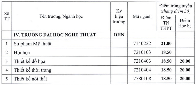 Điểm chuẩn bổ sung Trường Đại học Nghệ thuật - Đại học Huế năm 2024. Ảnh: Nhà trường cung cấp