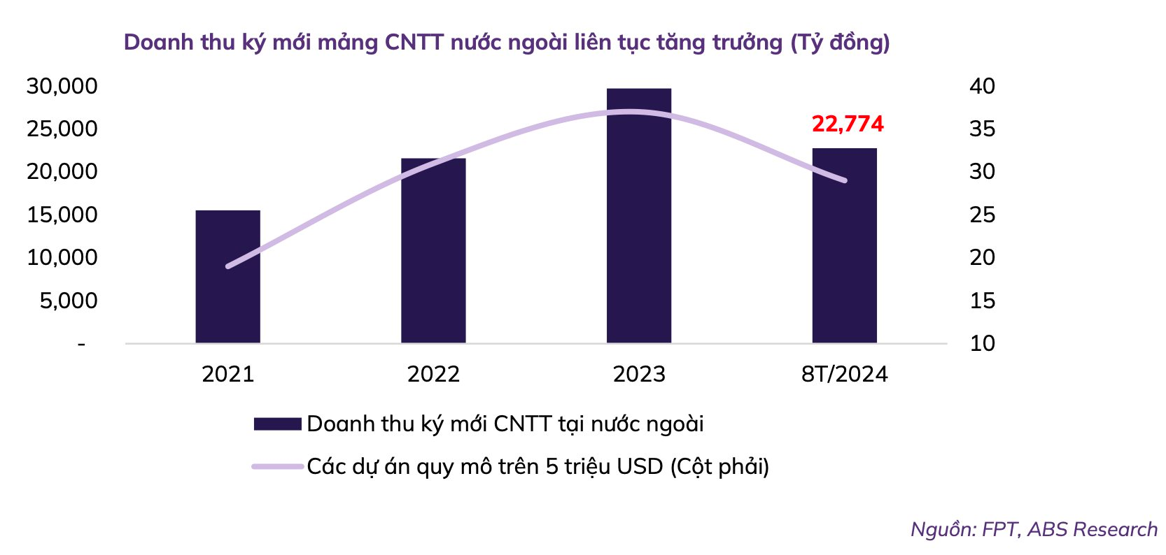 FPT lần thứ 35 vượt đỉnh từ đầu năm, vốn hóa tập đoàn tư nhân lớn nhất Việt Nam vượt 200.000 tỷ- Ảnh 3.