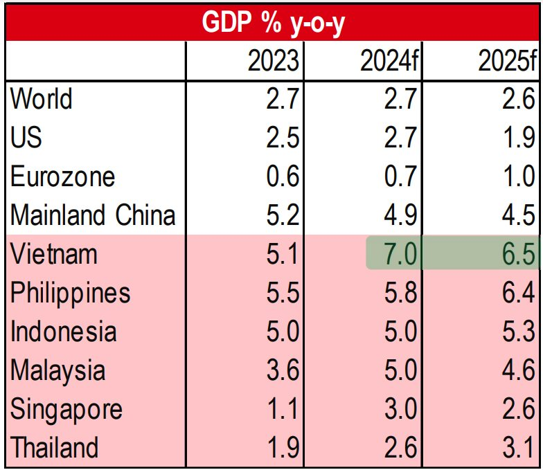 Chuyên gia HSBC: Việt Nam sẽ hưởng lợi từ các gói kích thích kinh tế của Trung Quốc- Ảnh 2.