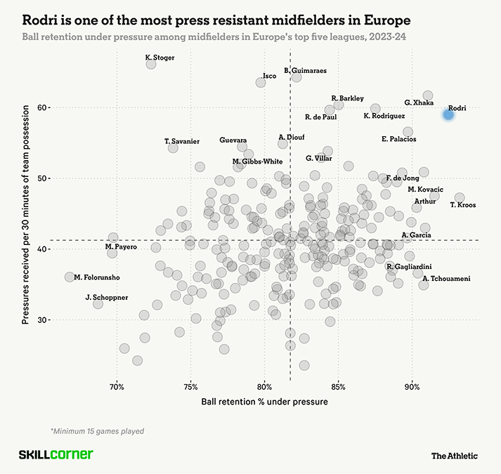 Rodri và Toni Kroos là 2 tiền vệ giữ bóng tốt nhất khi bị pressing tại châu Âu. Ảnh: The Athletic