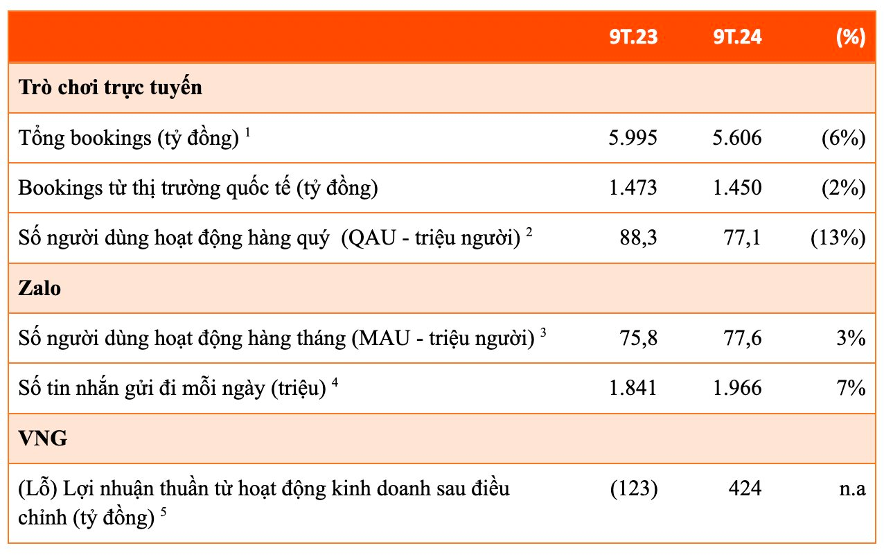 VNG lãi ròng 8 tỷ trong quý 3, ông Lê Hồng Minh nói gì?- Ảnh 2.