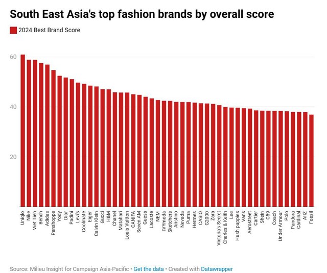 Việt Tiến đứng thứ 3 trong top 10 Thương hiệu thời trang hàng đầu Đông Nam Á 2024- Ảnh 1.