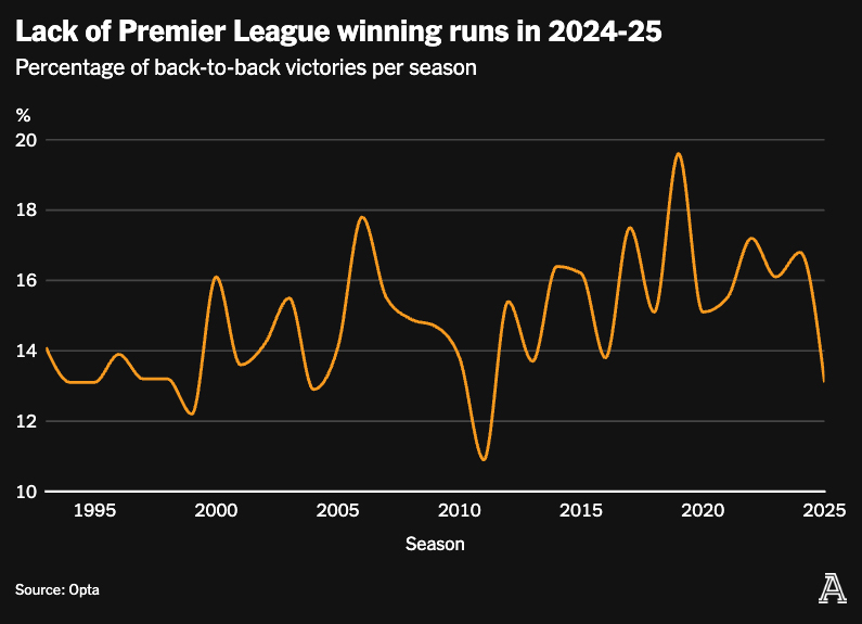 Tỉ lệ có được 2 chiến thắng liên tiếp tại các đội bóng của Premier League mùa này thấp nhất trong 10 năm qua. Ảnh: The Athletic