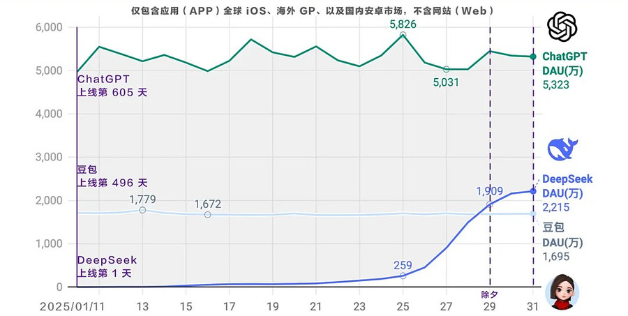 Tăng trưởng số người dùng hằng ngày của ChatGPT, DeepSeek và Doubao vào tháng 1/2025. (Ảnh: Aicpb) 640-1739040864-1739040893-4275-1739041578.png